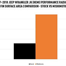 Mishimoto MMRAD-JK-HEMI Jeep Wrangler JK HEMI Conversion Performance Aluminum Radiator, 2007-2018