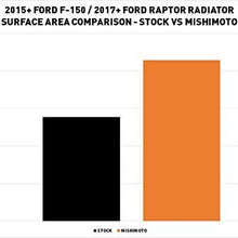 Mishimoto MMRAD-F150-15 Aluminum Radiator Compatible With Ford Ford F-150 2015+