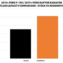 Mishimoto MMRAD-F150-15 Aluminum Radiator Compatible With Ford Ford F-150 2015+