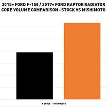 Mishimoto MMRAD-F150-15 Aluminum Radiator Compatible With Ford Ford F-150 2015+