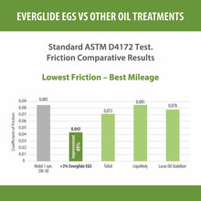 Everglide EGS Synthetic Nano-Based Engine Oil Treatment. MPG Booster.