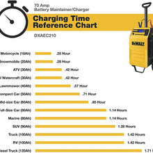 DEWALT DXAEC210 70 Amp Rolling Battery Charger: 210 Amp Engine Start, 2 Amp Maintainer, 120V AC Outlet, 3.1A USB Port, Battery Clamps