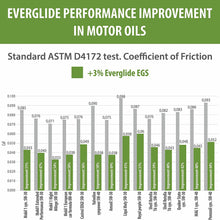 Everglide EGS Synthetic Nano-Based Engine Oil Treatment. MPG Booster.