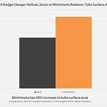 Mishimoto MMRAD-SRT-15 Performance Aluminum Radiator Compatible With Dodge Challenger V8 2006+