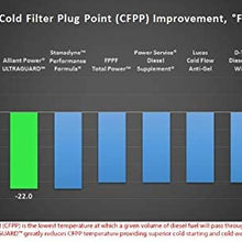 Alliant Power ULTRAGUARD Diesel Fuel Treatment - 6 Pack of Pints # AP0501