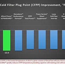 Alliant Power ULTRAGUARD Diesel Fuel Treatment - 8 Pack of 32 oz Jugs # AP0502