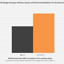 Mishimoto MMRAD-SRT-15 Performance Aluminum Radiator Compatible With Dodge Challenger V8 2006+
