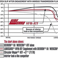 Lubegard 61910 Highly Friction Modified ATF Supplement, 10 oz.