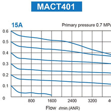 M Mindman 5 & 0.3 Micron Three Stage Filter & Air Pressure Regulator Modular Combo, 1/2" NPT, Auto Drain,Metal Bowl