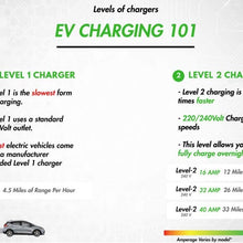 PRIMECOM Level 2 Electric Vehicle (EV) Charger (220V / 240Volt, 16Amp) Portable EVSE Smart Electric Car Charger, 30', 40', and 50 Feet Lengths (10-30P, 30 Feet)