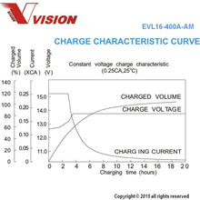 Vision EVL16-400A-AM Battery