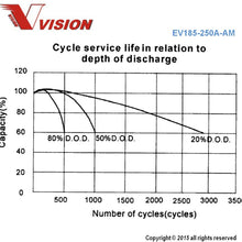 Vision EV185-250A-AM Battery