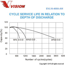 Vision EVL16-400A-AM Battery