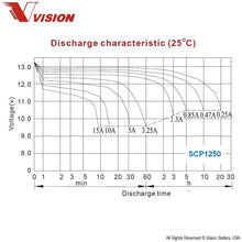 Vision SCP1250 F1 Battery