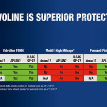 Valvoline Full Synthetic with MaxLife Technology SAE 10W-30 Motor Oil-5 Quart Bottle (Pack of 3) 813532-3PK, 480. Fluid_Ounces