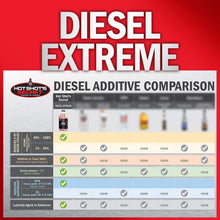 Hot Shot's Secret Diesel Duo, 2qt STICTION Eliminator and 2qt Diesel Extreme