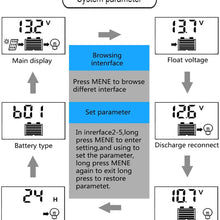 20A Solar Charge Controller Solar Panel Battery Intelligent Regulator with Dual USB Port 12V/24V PWM Auto Paremeter Adjustable LCD Display