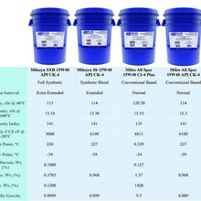 Milesyn SXR 15W40 API CK-4 Full Synthetic Diesel Motor Oil 5 Gallon Pail