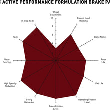 Rear Dynamic Friction Company Active Performance Brake Pads 1115-0905-00