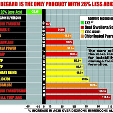 Lubegard 60902 Automatic Transmission Fluid Protectant, 10 oz.