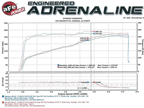 aFe Power Magnum FORCE 54-31752 GM Silverado/Sierra Performance Intake System (Oiled, 5-Layer Filter)