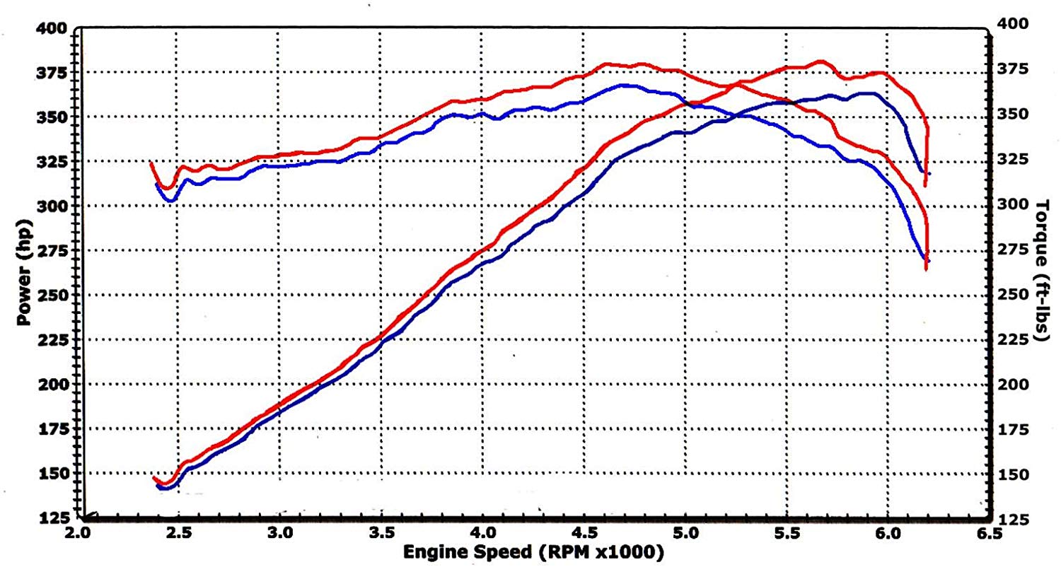 aFe Power Magnum FORCE 54-11192 Jeep Grand Cherokee Performance Intake System (Oiled, 5-Layer Filter)
