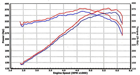 aFe Power Magnum FORCE 54-11192 Jeep Grand Cherokee Performance Intake System (Oiled, 5-Layer Filter)