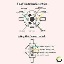 ONLINE LED STORE 7-Way Blade to 4-Way Flat Trailer Adapter [Nickel-Plated Copper Terminals] [Rugged Nylon Housing] [Compact Design] 7-pin to 4-pin Trailer Wiring Plug Adapter