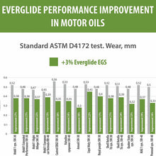 Everglide EGS Synthetic Nano-Based Engine Oil Treatment. MPG Booster.