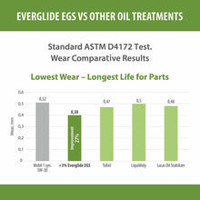 Everglide EGS Synthetic Nano-Based Engine Oil Treatment. MPG Booster.