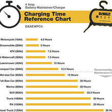DEWALT DXAEWPC4 Fully Automatic 4 Amp 12V Waterproof Battery Charger/Maintainer with Cable Clamps