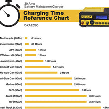 DEWALT DXAEC80 30 Amp Bench Battery Charger: 80 Amp Engine Start, 2 Amp Maintainer, 120V AC Outlet, 3.1A USB Port, Battery Clamps