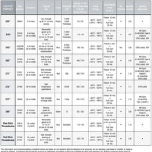 Loctite 1330799 243 Blue Oil Resistant Threadlocker Tube, 6-milliliter