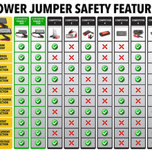 SCOSCHE PBJ300-1R PowerUp 300 Portable Car Jump Starter, Battery Booster for Automobiles (Renewed)